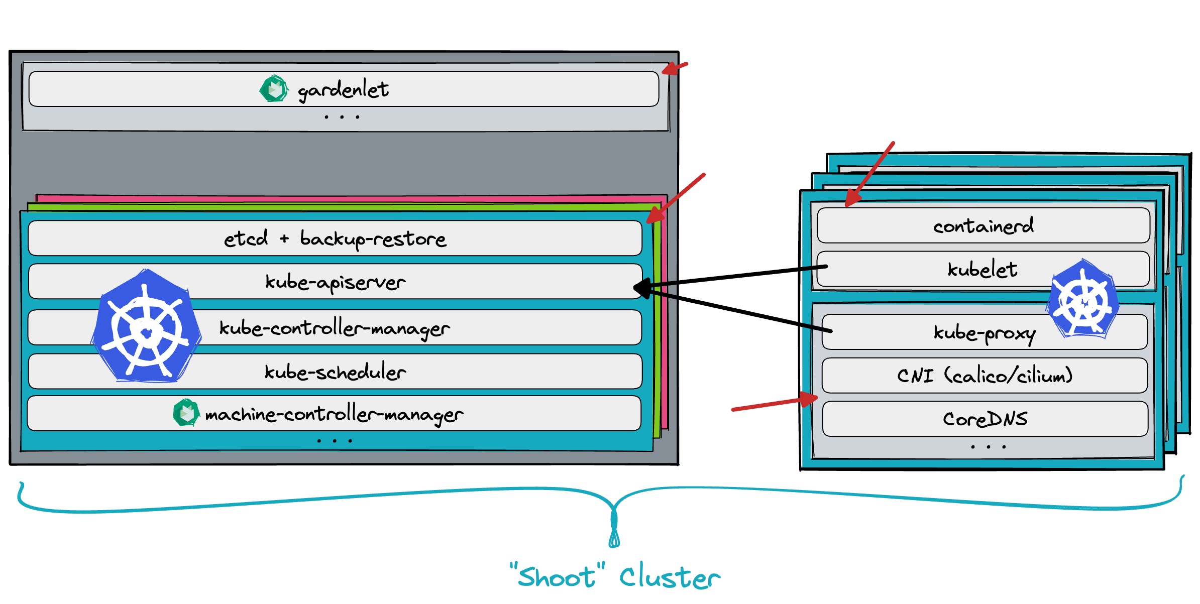 Architecture Kubernetes
